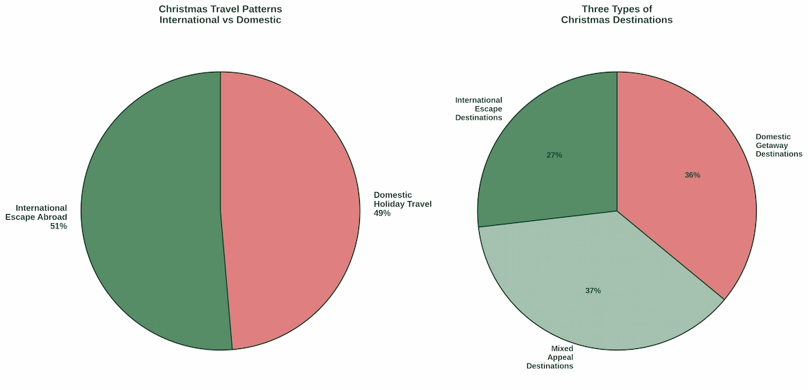Christmas Travel Patterns