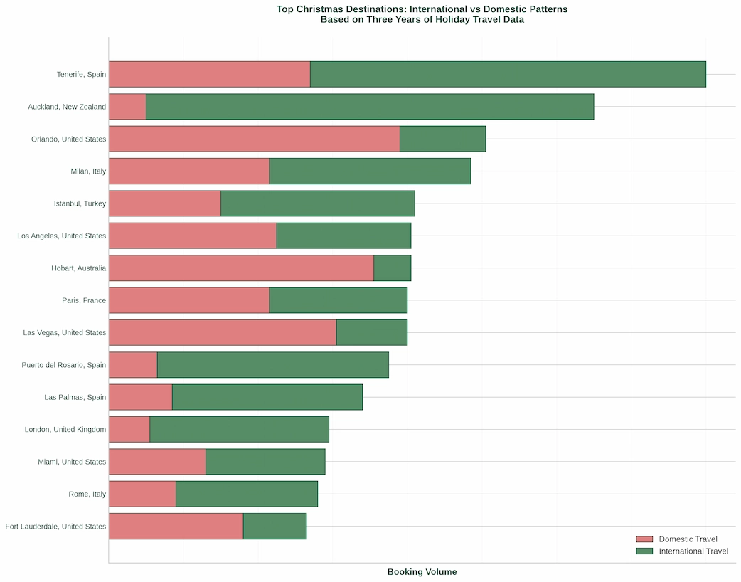 Top Christmas Destinations