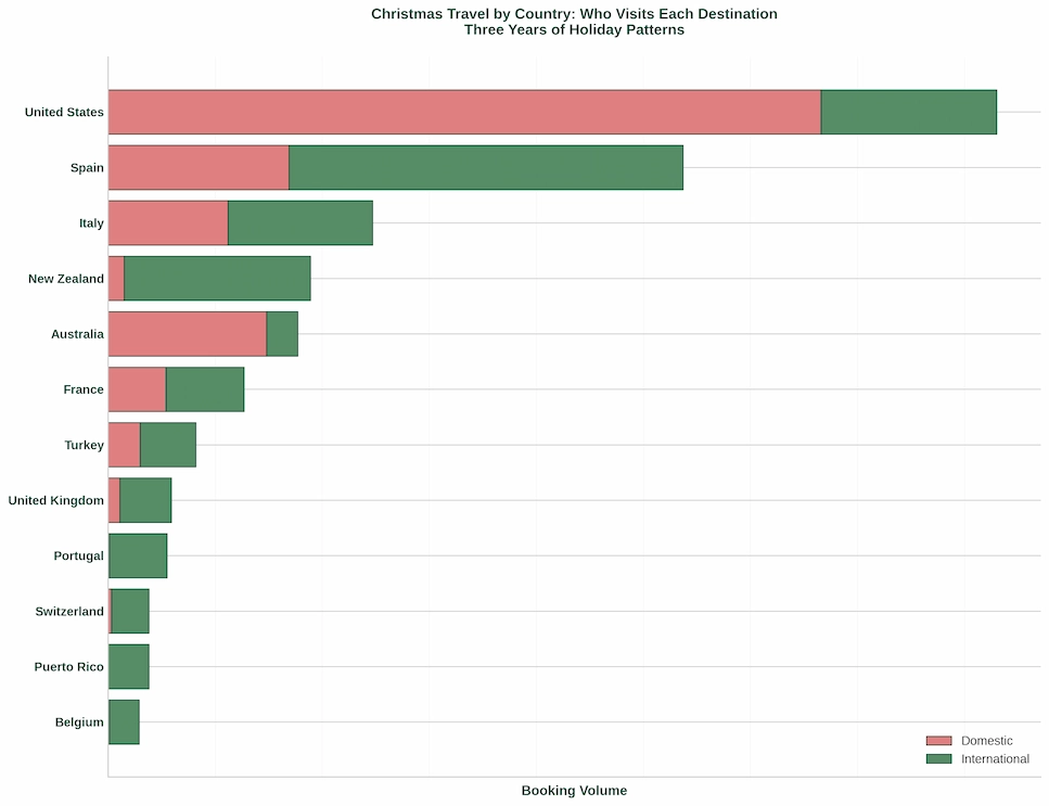 Christmas Travel by Country