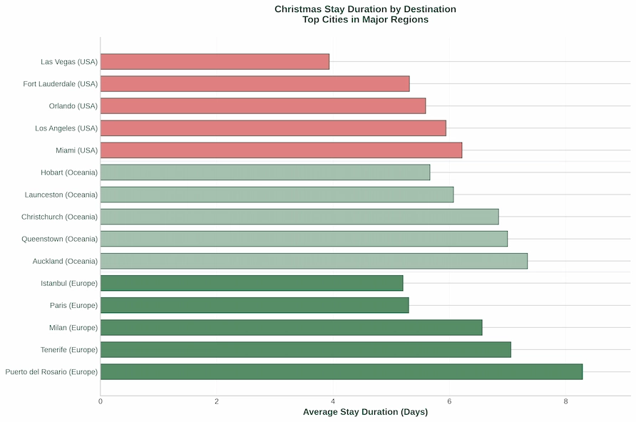 Stay Duration by Destination