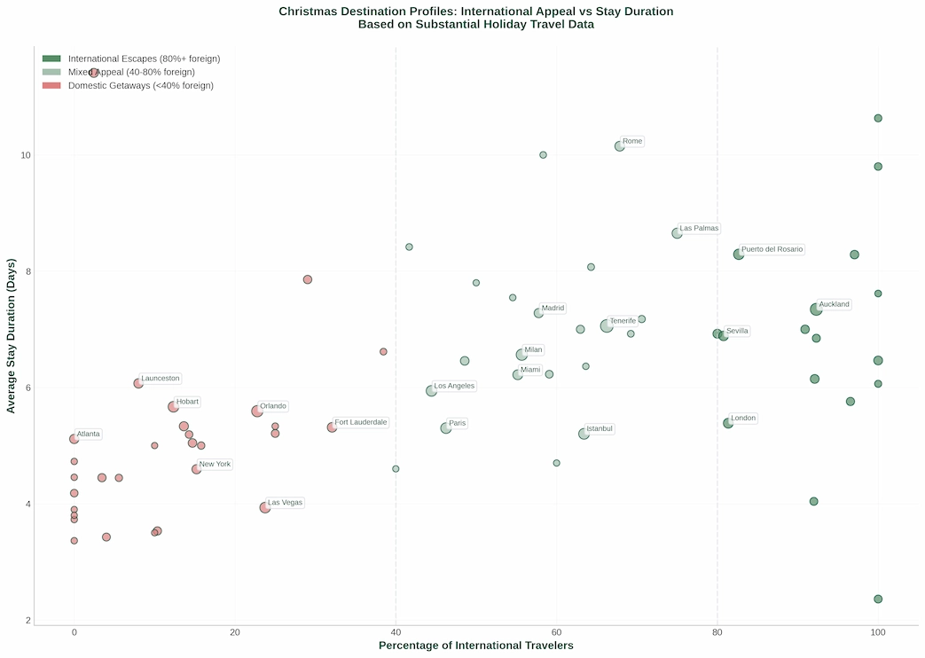 Destination Profiles