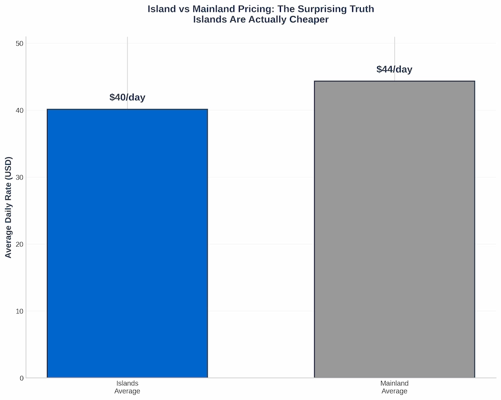 island-vs-mainland-pricing