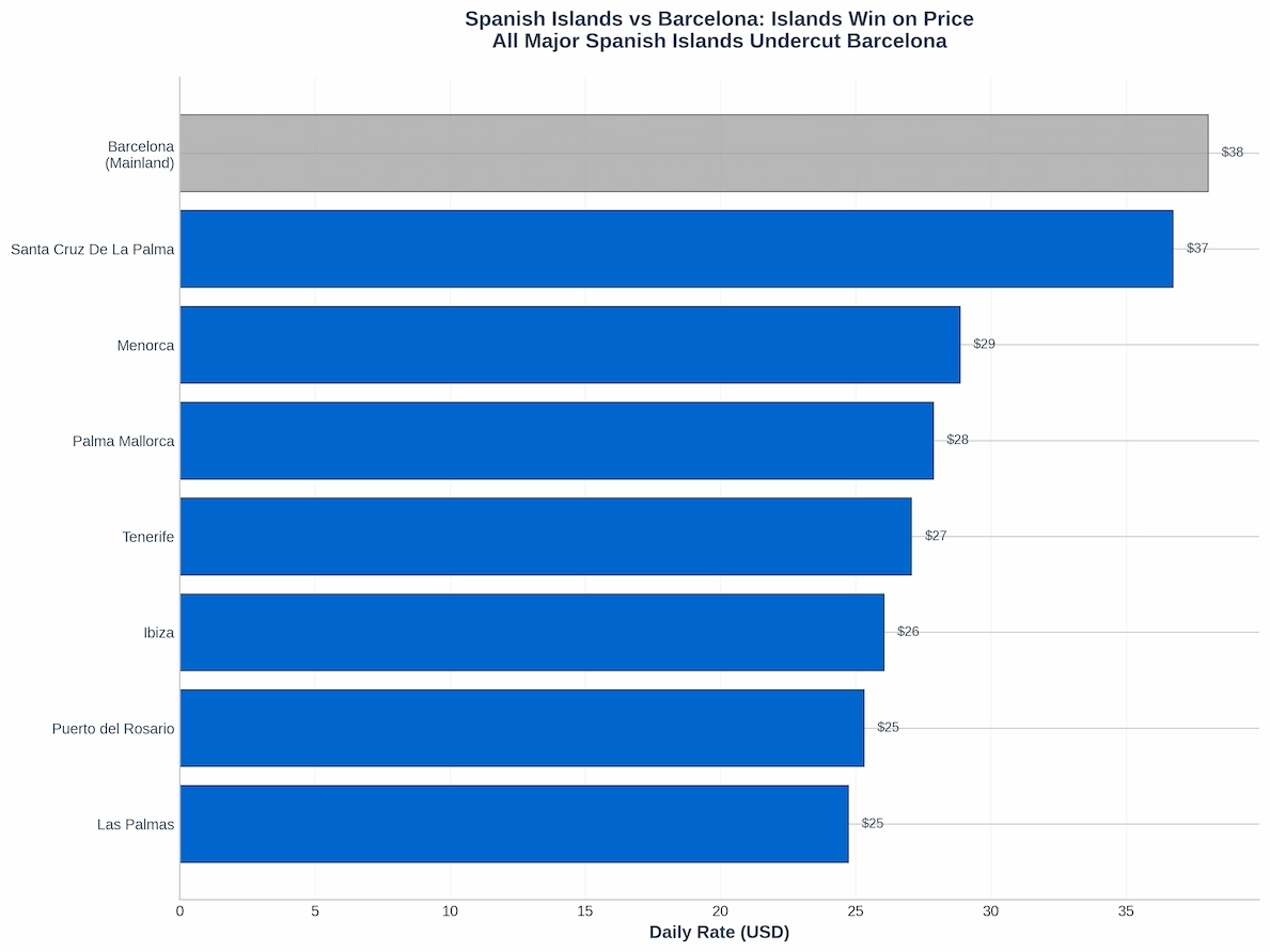 Spanish Islands vs Barcelona