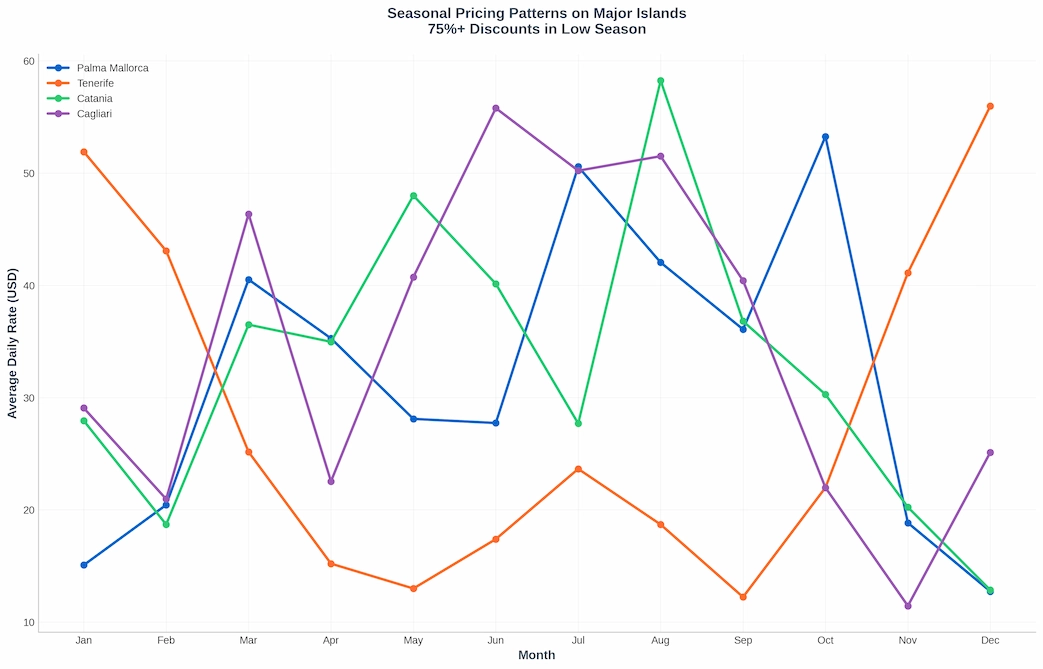Seasonal Pricing Patterns