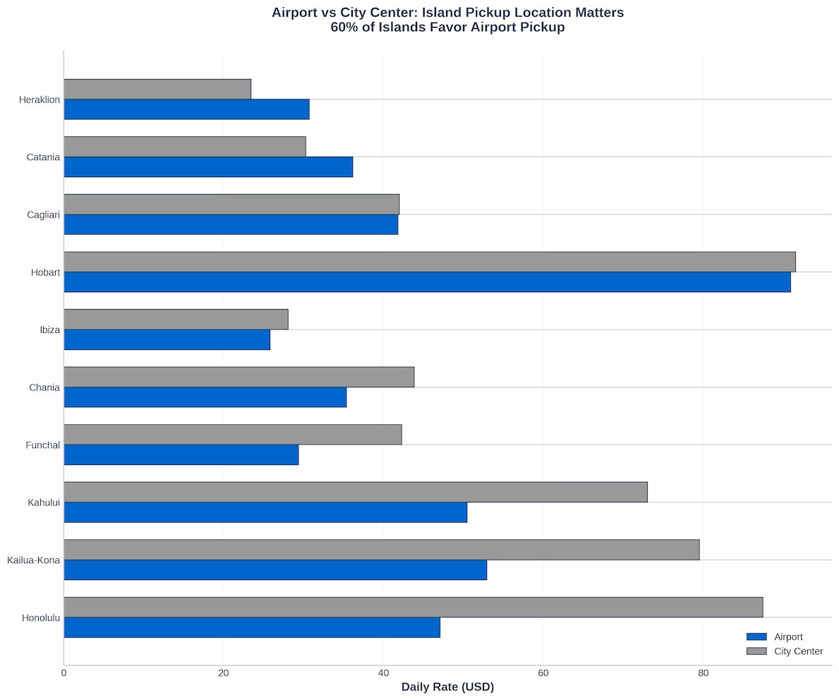 Airport vs City Center Pricing
