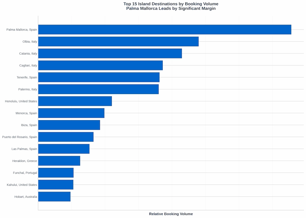 Top 15 Island Destinations