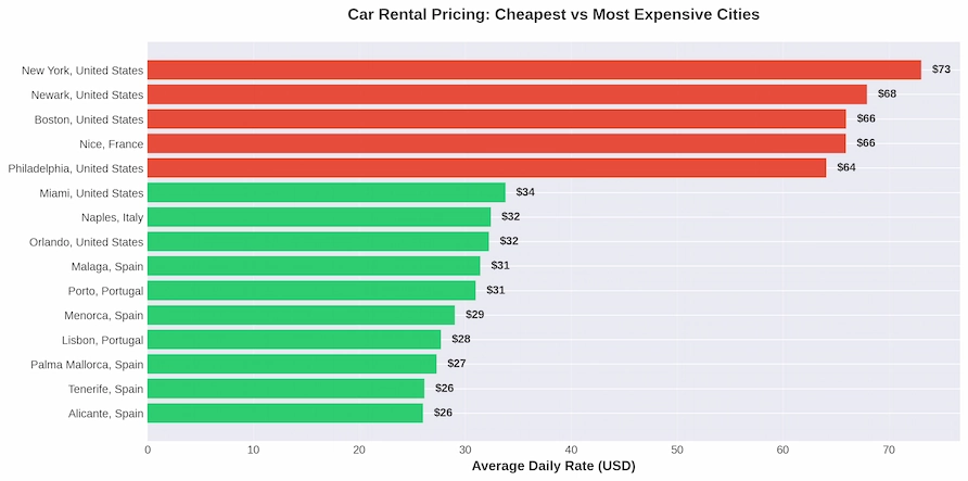 City Pricing Comparison