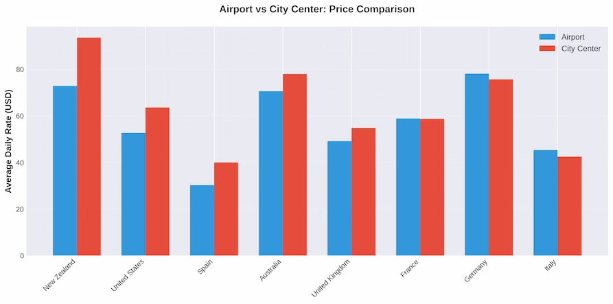 Airport vs City Center