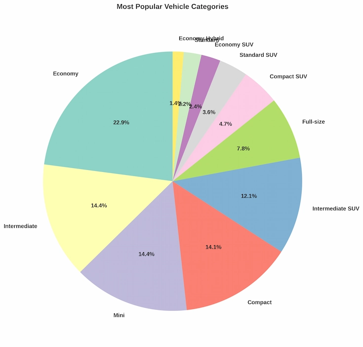 Vehicle Categories